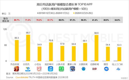 2020年Q1移动互联网黑马榜 巨头缠斗企业服务与教育学习，信息服务成新焦点